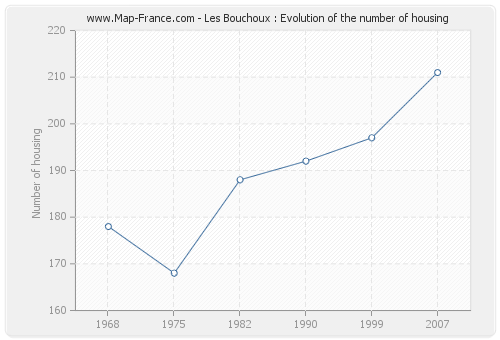 Les Bouchoux : Evolution of the number of housing